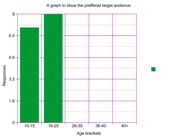 target market graph. A graph to show target